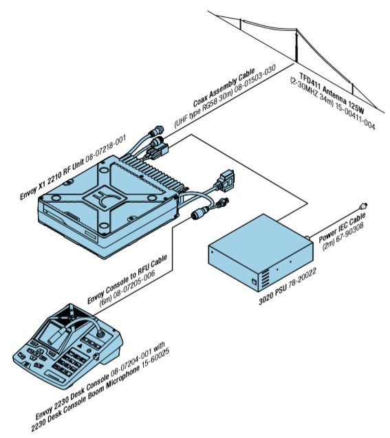 Base Station Configuration ENVOY X2